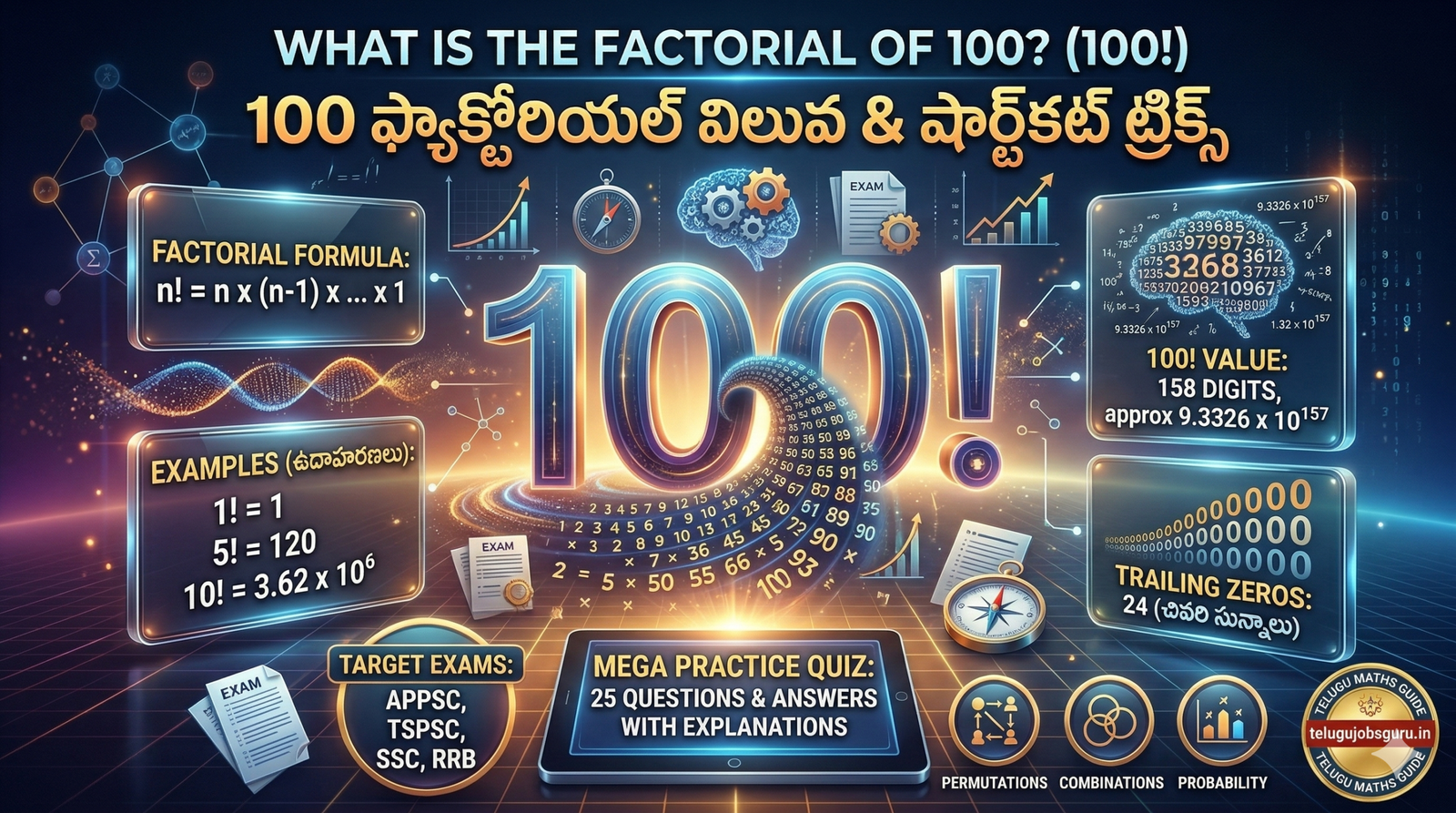An educational graphic explaining the factorial of 100 (100!). It displays the factorial formula, smaller examples like 5!=120, the 158-digit value of 100!, and a shortcut showing it has 24 trailing zeros, designed for APPSC, TSPSC, SSC, and RRB exam preparation.