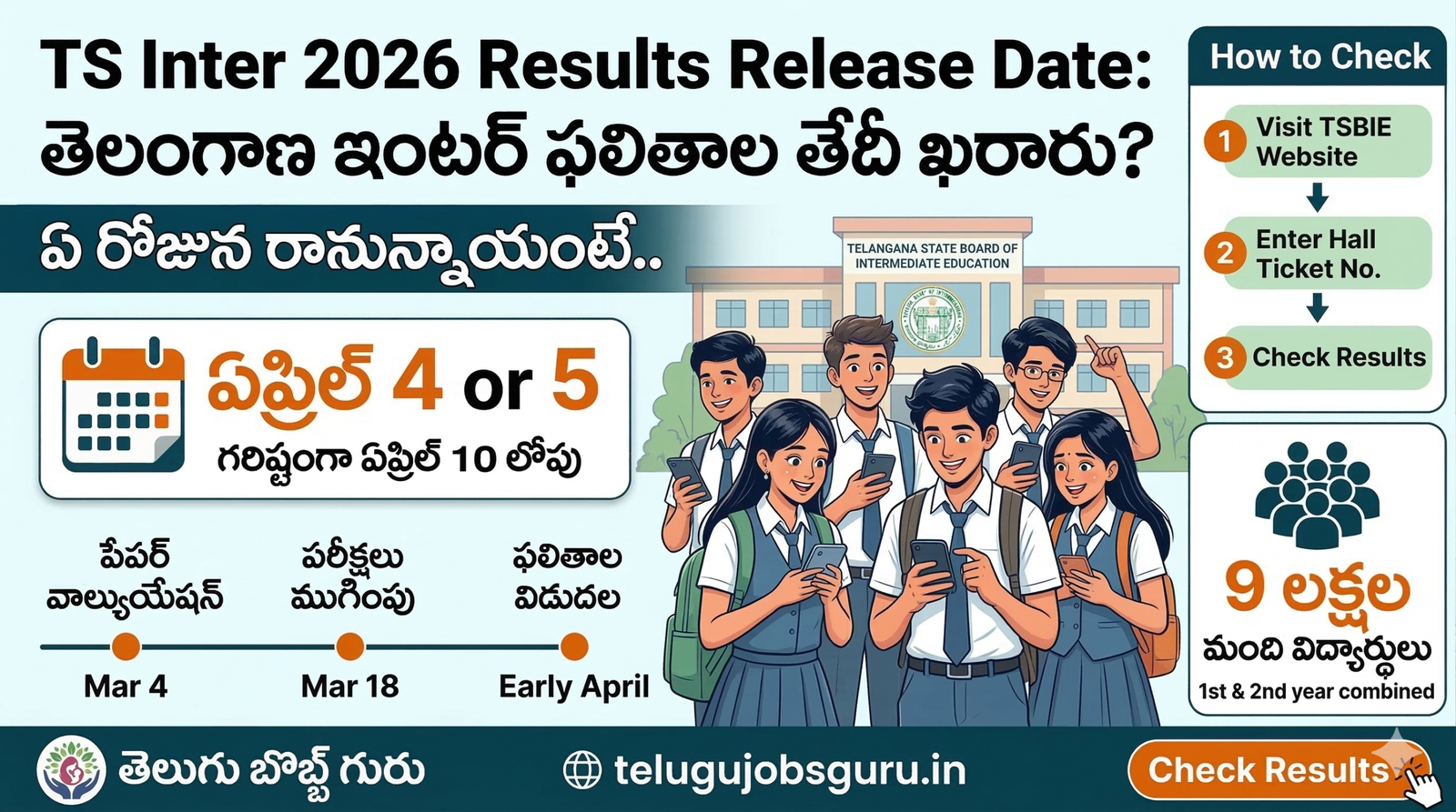 Infographic about TS Inter 2026 results release date and checking process. Text in English and Telugu says: "TS Inter 2026 Results Release Date: How to Check" and "తెలంగాణ ఇంటర్ ఫలితాల తేదీ ఖరారు?". Key date is "ఏప్రిల్ 4 or 5" (April 4 or 5). Timeline shows Paper Valuation from Mar 4 and Exams Ending Mar 18. A three-step guide to check results: Visit TSBIE Website, Enter Hall Ticket No., Check Results. Student count is "9 లక్షల మంది విద్యార్థులు" (9 Lakh Students) for 1st & 2nd year combined. Visuals show six students in front of the TSBIE building. Branding: Telugu Jobs Guru.