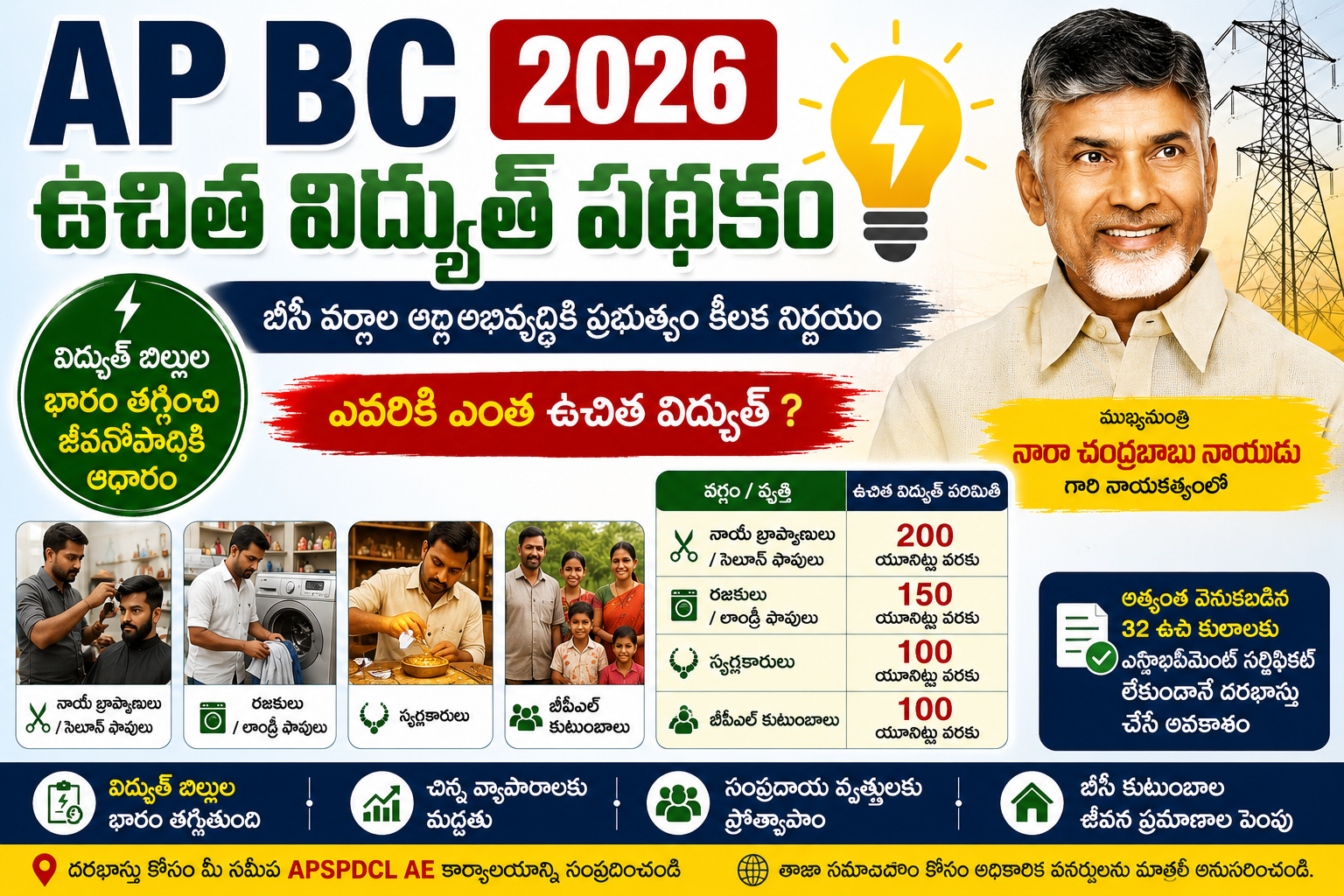 AP BC Free Power Scheme 2026 featured image showing Chandrababu Naidu and free electricity benefits for BC families, salon workers, laundry workers, goldsmiths, and BPL families in Andhra Pradesh.