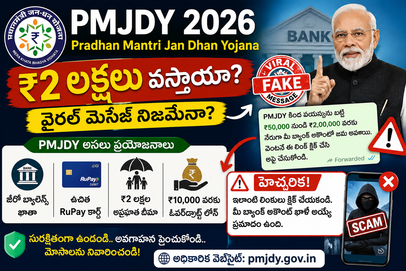 PMJDY 2026 featured image showing fake ₹2 lakh WhatsApp message alert, Jan Dhan Yojana benefits, eligibility, RuPay card, ₹2 lakh insurance and ₹10,000 overdraft facility.